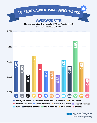 Average click-through rate (CTR) on Facebook by industry