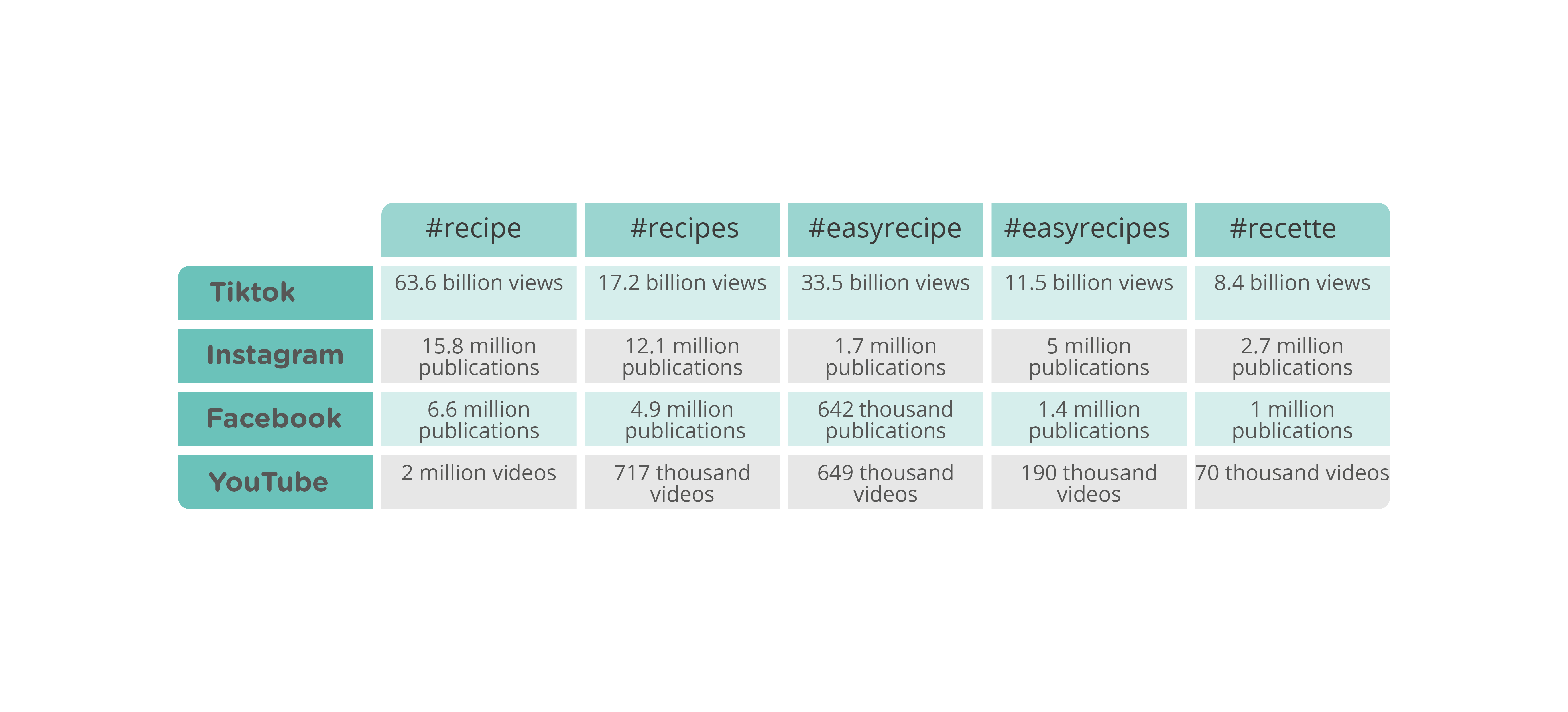 This table shows the number of publications with the #recipe, #recipes #easyrecipe, #easyrecipes #recette hashtags on selected social media