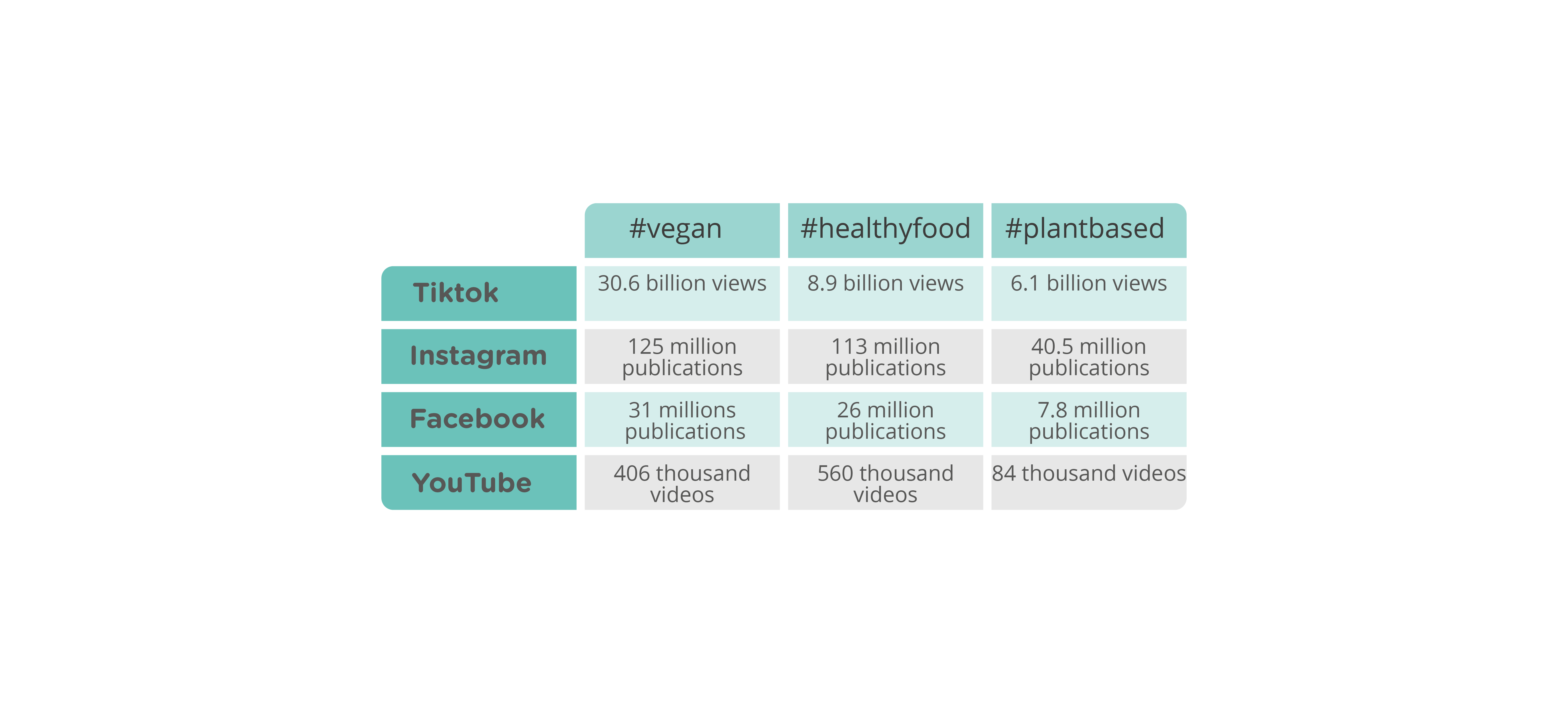 Table showing the number of publications containing the #vegan, #healthyfood and #plantbased hashtags on selected social media platforms