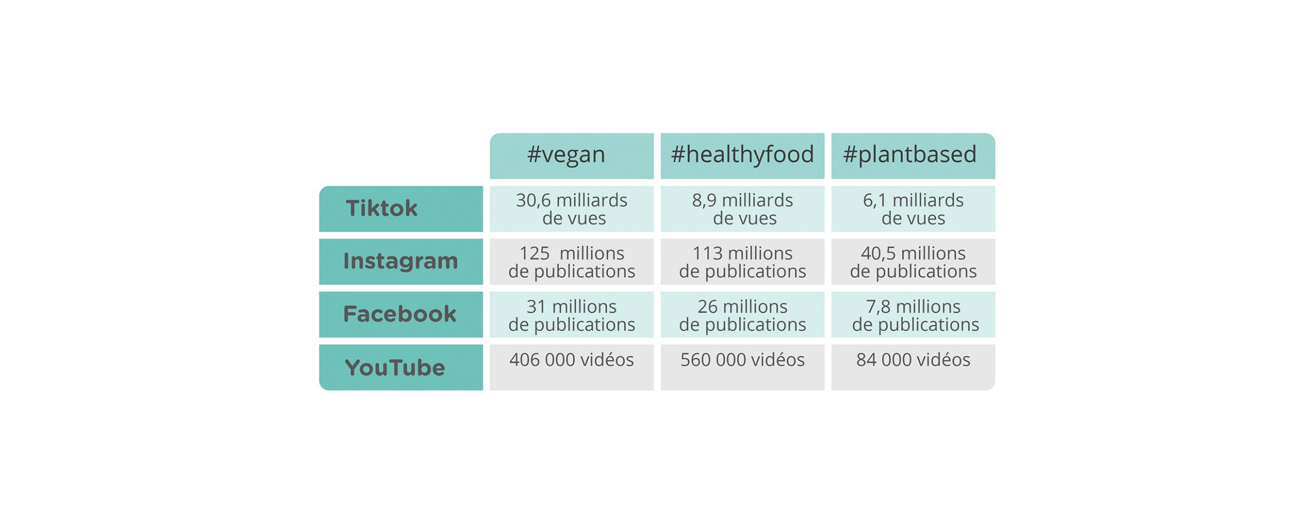 Nombre de contenus publiés avec les mots clics #vegan, #healthyfood, #plantbased selon différents médias sociaux, en février 2023